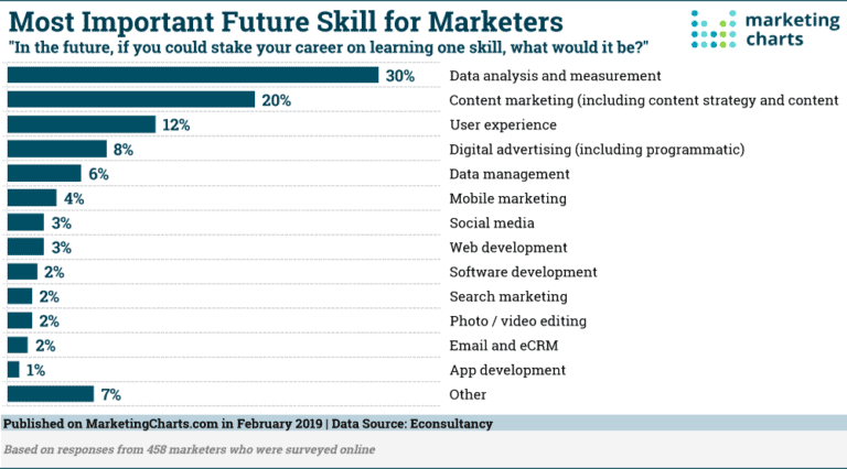 Most important future skills