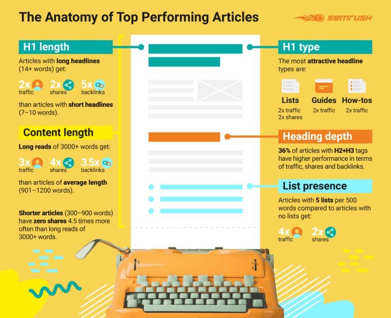 Anatomy of top performing articles