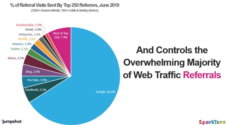 Web Traffic Referrals