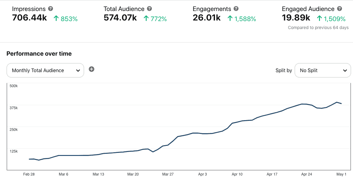 A chart depicting the total monthly audience growth on Pinterest