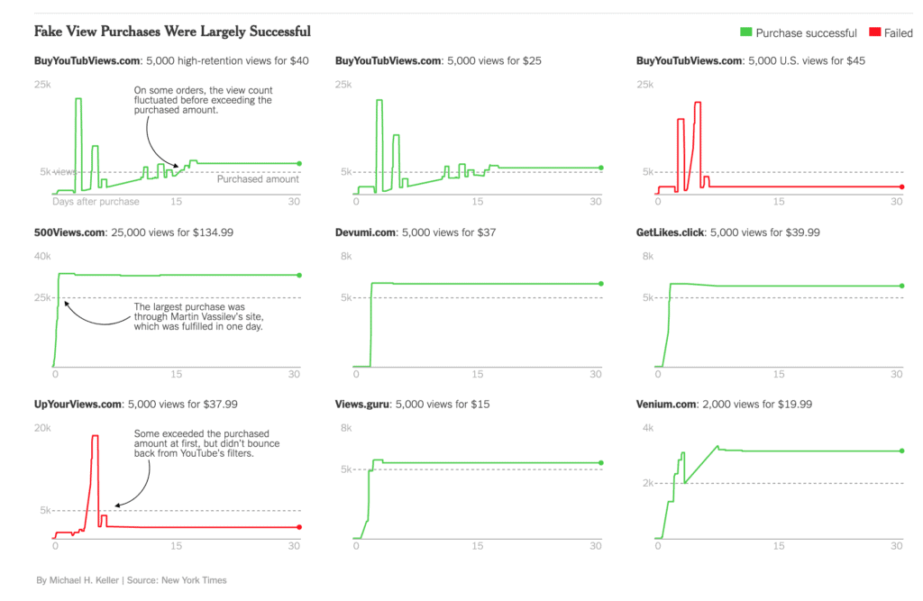 Image shows 9 different graphs showing how successful paid views were.