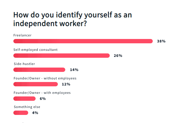Freelance Statistics 2021