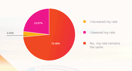 Freelance Statistics 2021