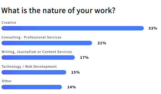 Freelance Statistics 2021