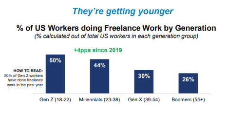 Freelance Statistics 2021