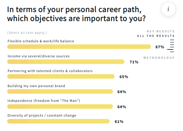 Freelance Statistics 2021