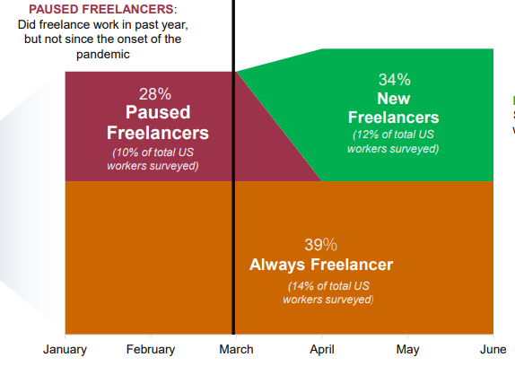Freelance Statistics 2021