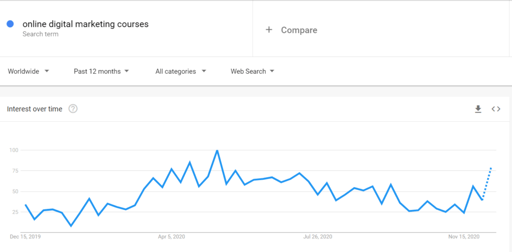 Digital Marketing Class Online Education