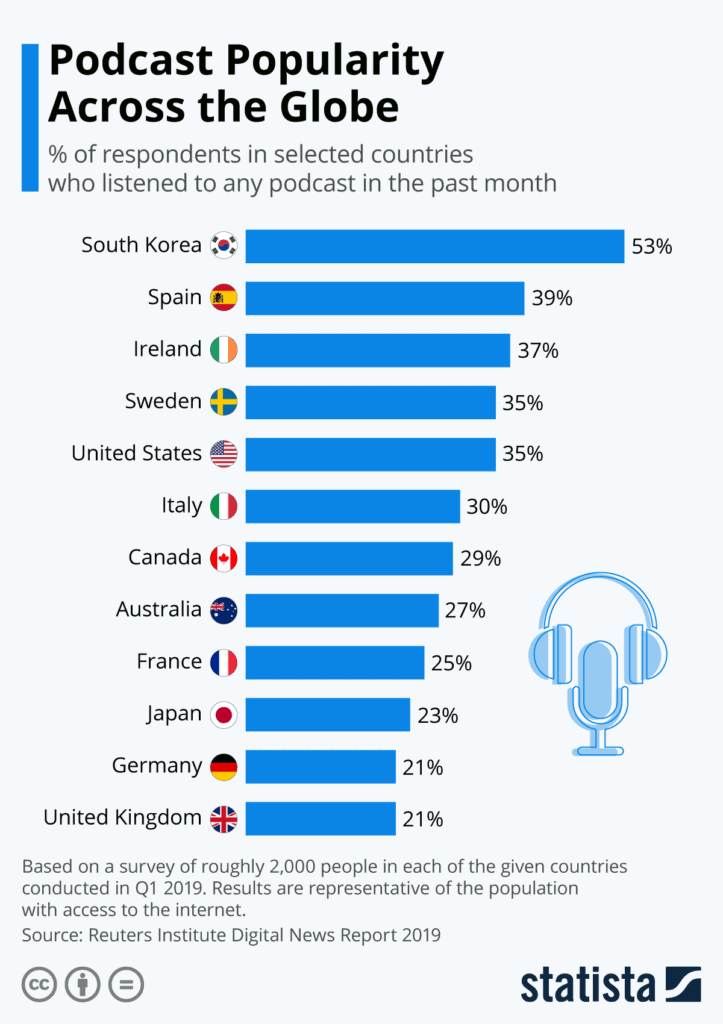 Podcast Popularity Across The Globe
