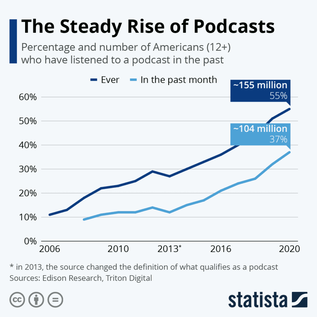 The Steady Rise Of Podcast Stastics