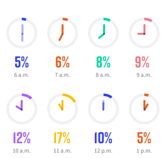 Webinars Scheduled in the Morning Have a Relatively Higher Attendance Rate