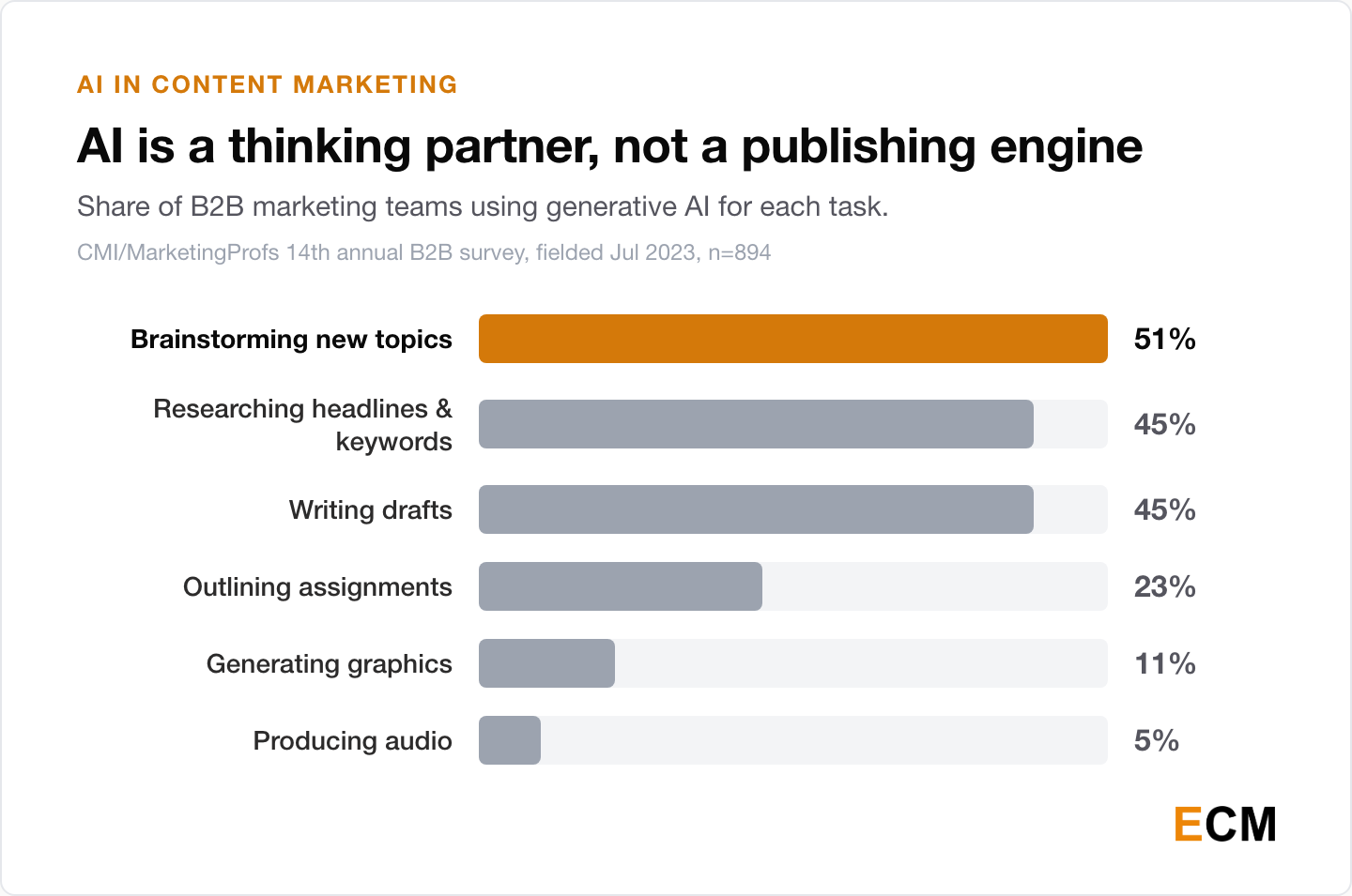 Bar chart of CMI/MarketingProfs data: B2B teams use generative AI mostly to brainstorm topics (51%), research headlines and keywords (45%), and write drafts (45%), with graphics at 11% and audio at 5%.