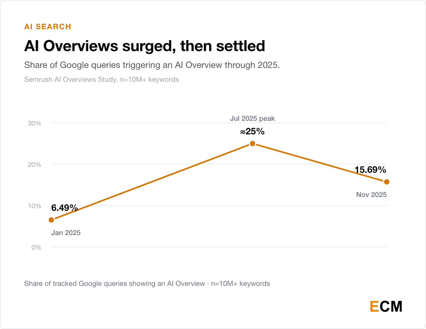 Line chart of Semrush data: the share of Google queries triggering an AI Overview rose from 6.49% in January 2025 to a roughly 25% peak in July 2025, then settled at 15.69% by November 2025.