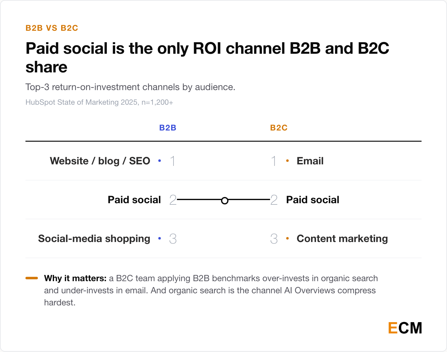Slope comparison of HubSpot 2025 data: top ROI channels are website/blog/SEO, paid social, and social-media shopping for B2B versus email, paid social, and content marketing for B2C; paid social is the only overlap.