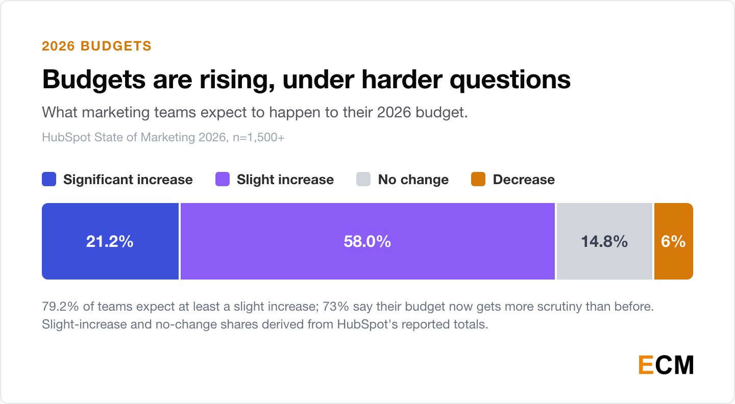 Stacked bar of HubSpot State of Marketing 2026 data: 21.2% of marketing teams expect a significant 2026 budget increase, 58% a slight increase, 14.8% no change, and 6% a decrease.
