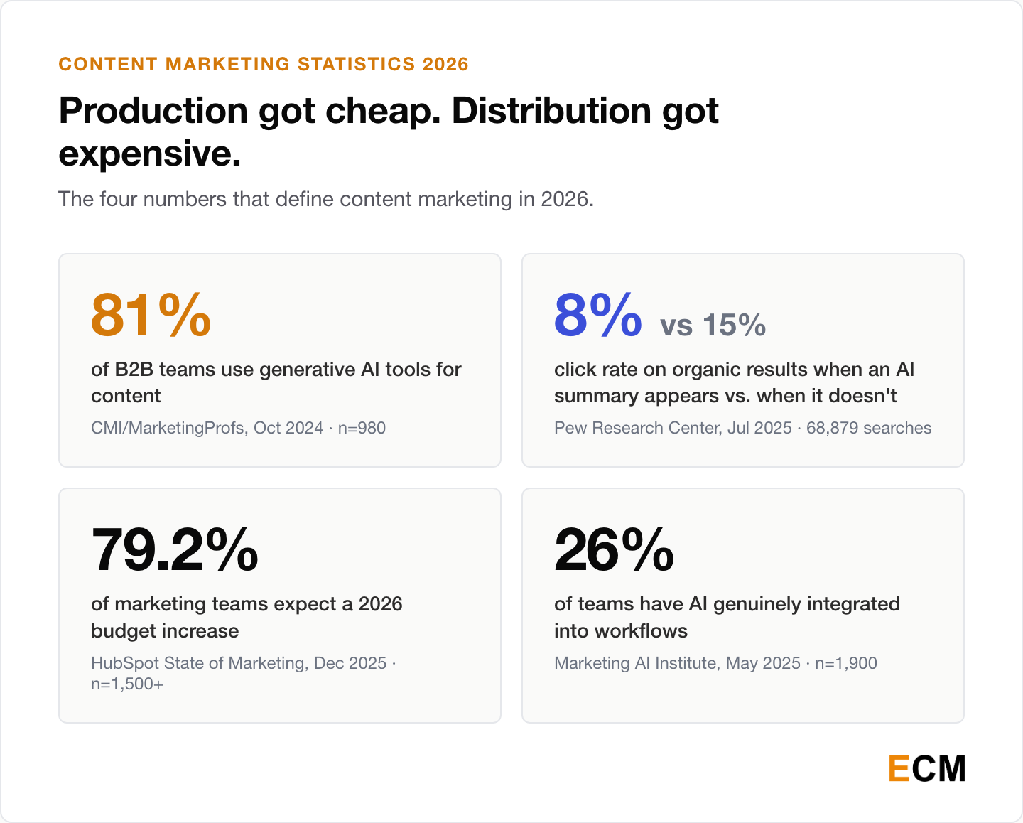 The four numbers that define content marketing in 2026: 81% of B2B teams use generative AI, organic click rate falls from 15% to 8% when an AI summary appears, 79.2% of teams expect a 2026 budget increase, and only 26% have AI genuinely integrated into workflows.