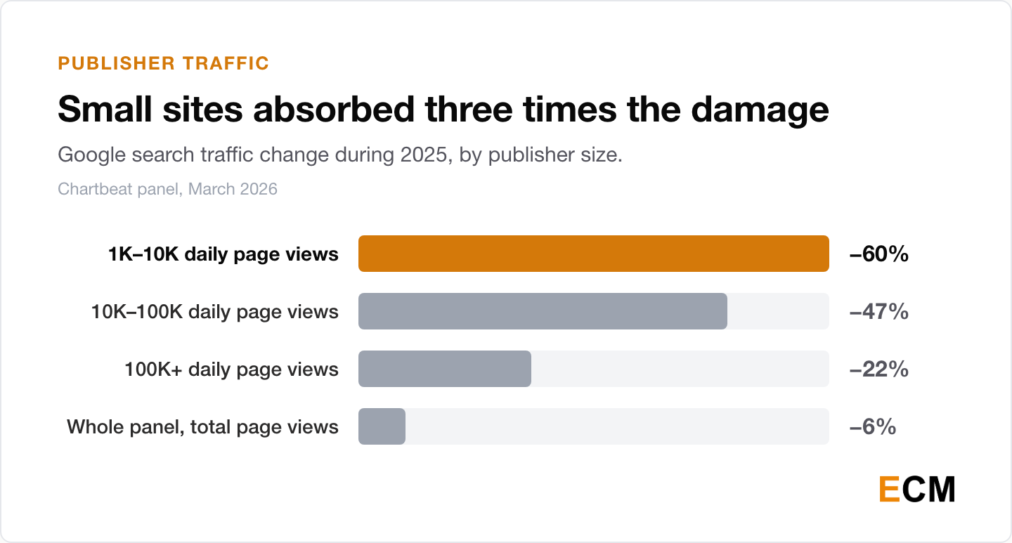 Bar chart of Chartbeat panel data: 2025 Google search traffic fell 60% for publishers with 1,000 to 10,000 daily page views, 47% for mid-size sites, 22% for sites above 100,000, while total panel page views fell only 6%.