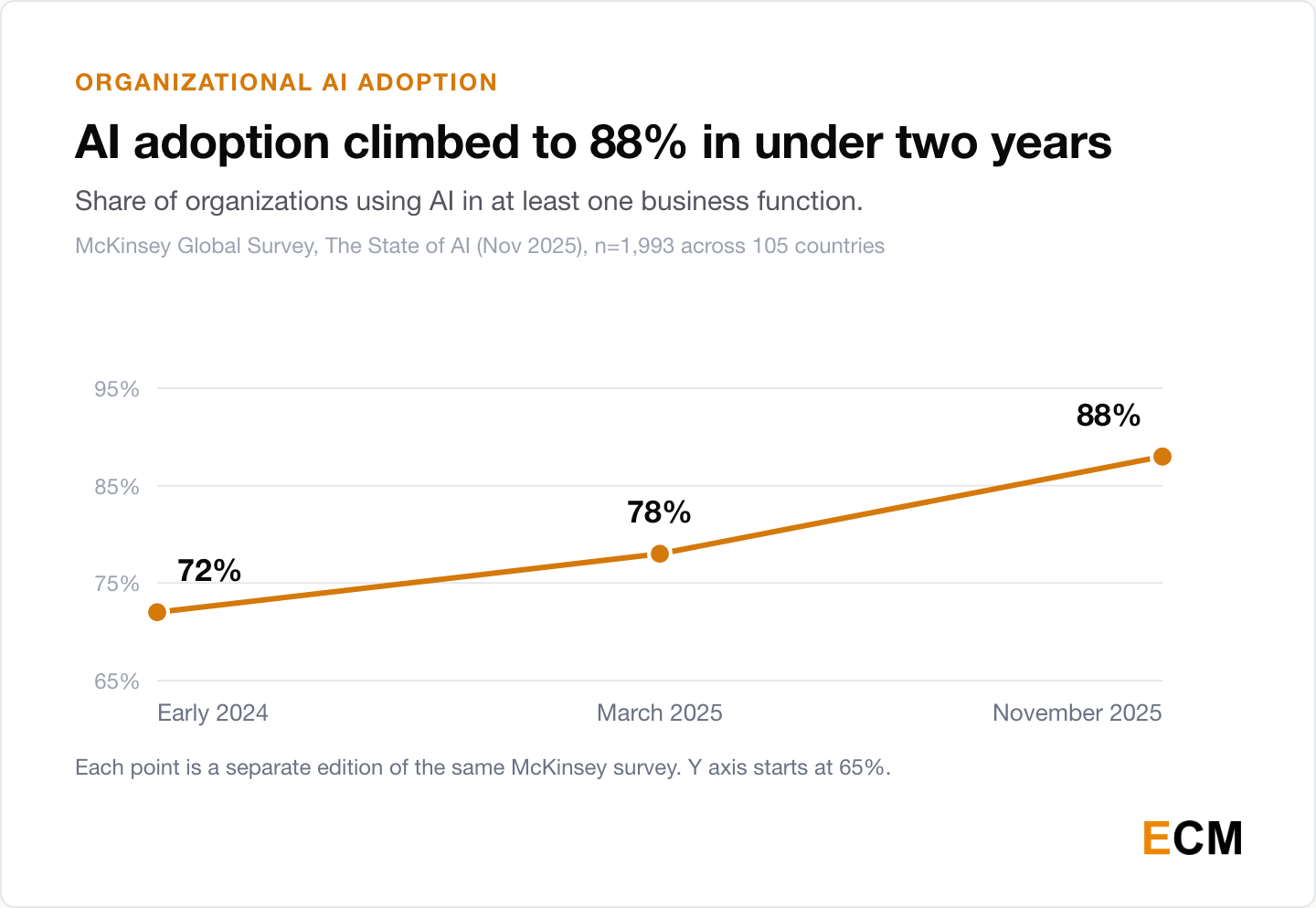 Line chart of McKinsey Global Survey data showing organizational AI adoption rising from 72% in early 2024 to 78% in March 2025 and 88% in November 2025.