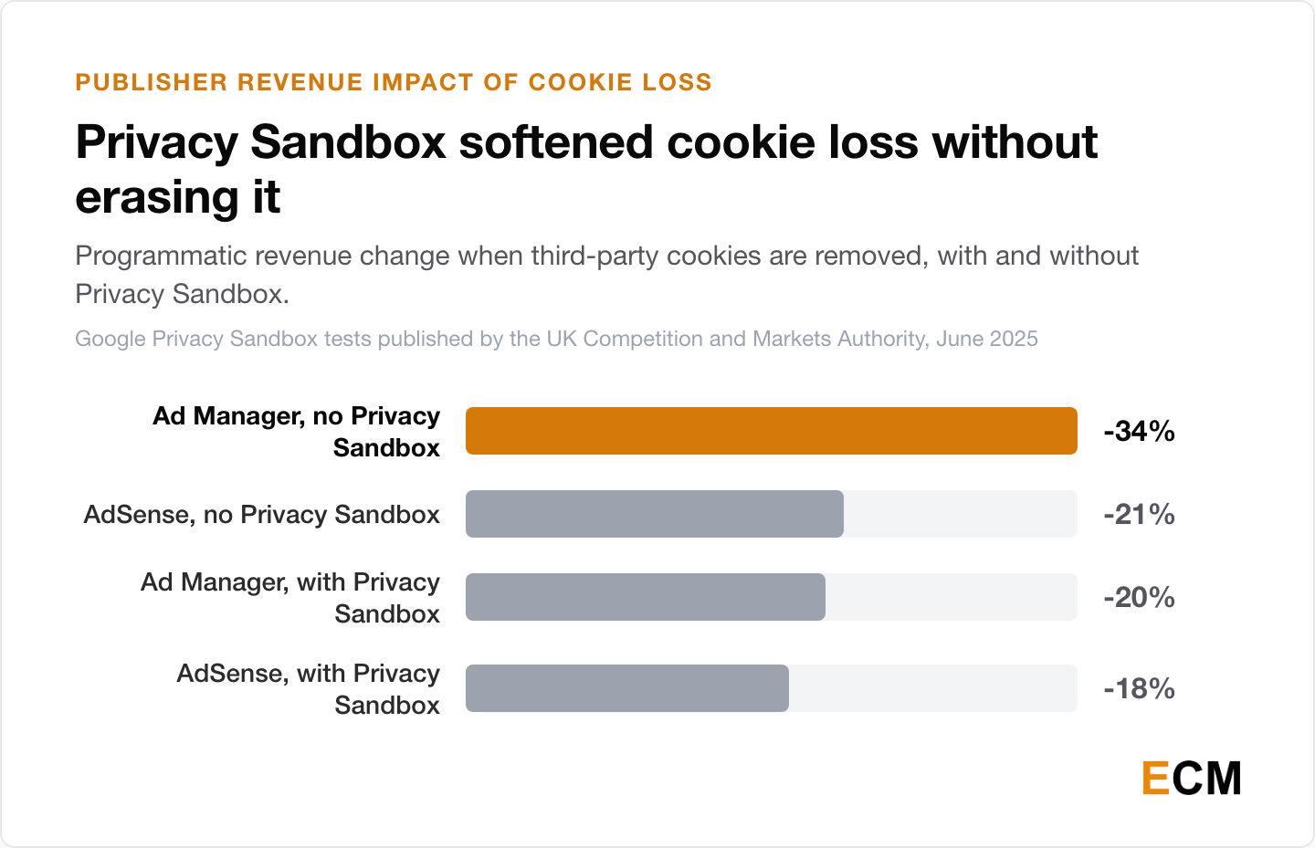 Bar chart of Google's own Privacy Sandbox test results published by the UK Competition and Markets Authority: removing third-party cookies without Privacy Sandbox cut Google Ad Manager publisher programmatic revenue 34% and AdSense revenue 21%, while with Privacy Sandbox the losses moderated to 20% and 18%.