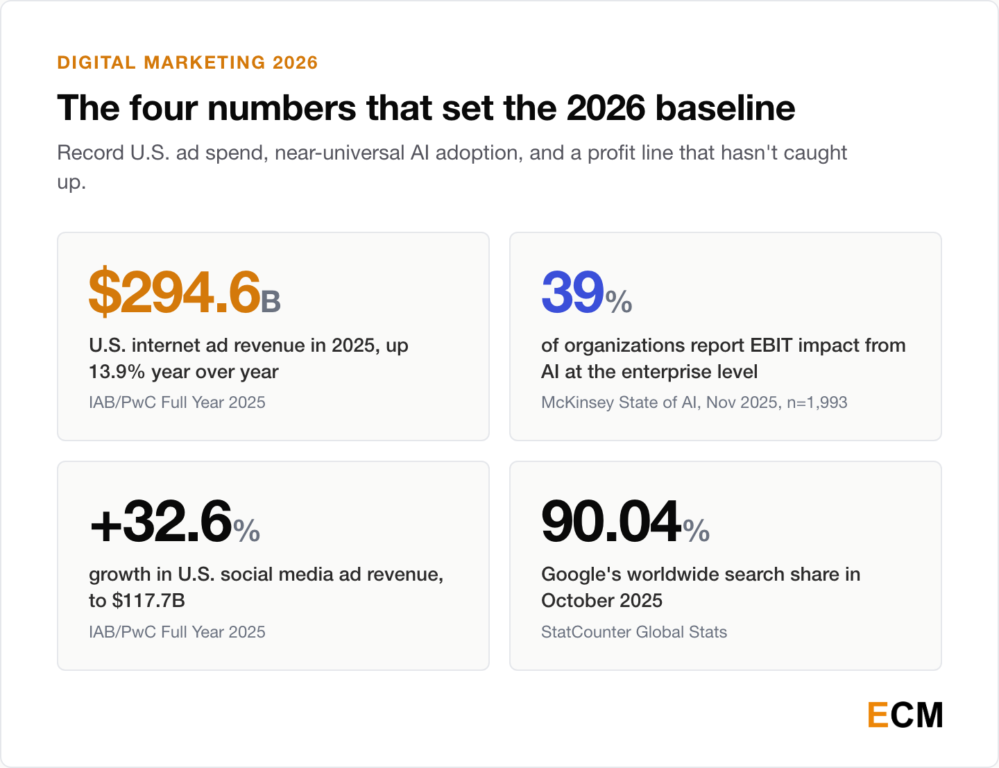 The four digital marketing statistics that define 2026: U.S. internet ad revenue reached $294.6 billion in 2025, only 39% of organizations report enterprise-level EBIT impact from AI, U.S. social media ad revenue grew 32.6%, and Google held 90.04% of worldwide search in October 2025.
