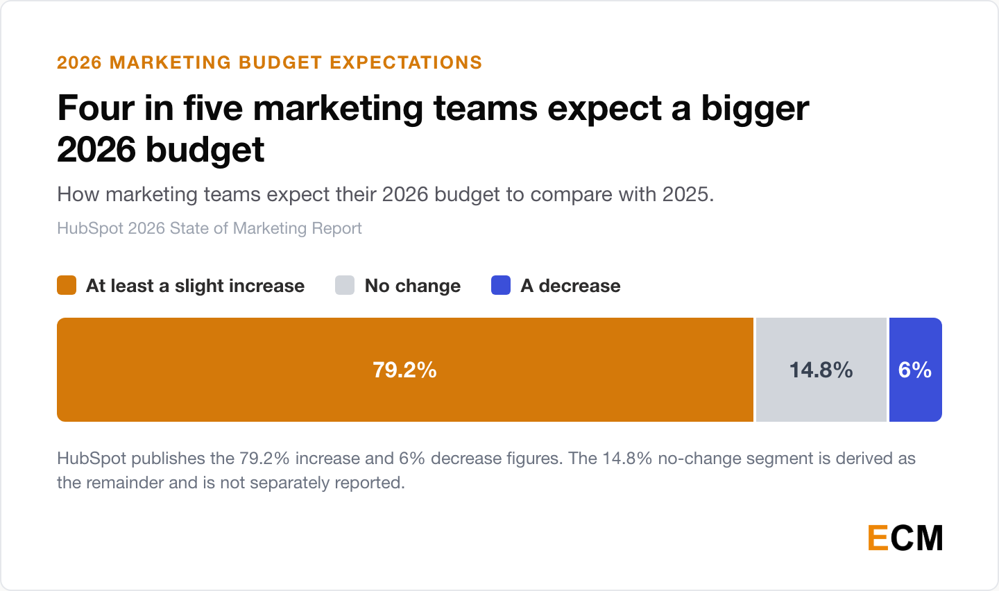 Stacked bar of HubSpot 2026 State of Marketing data on marketing budget expectations: 79.2% of teams expect at least a slight increase in 2026, 14.8% expect no change, and 6% expect a decrease.