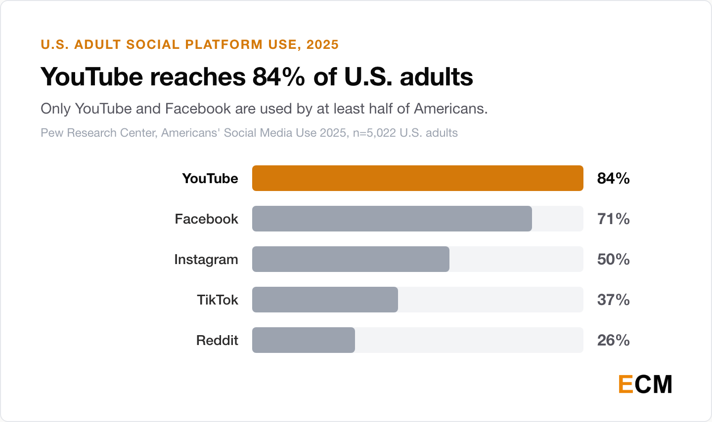 Bar chart of Pew Research Center 2025 data on the share of U.S. adults who use each social platform: YouTube 84%, Facebook 71%, Instagram 50%, TikTok 37%, and Reddit 26%.