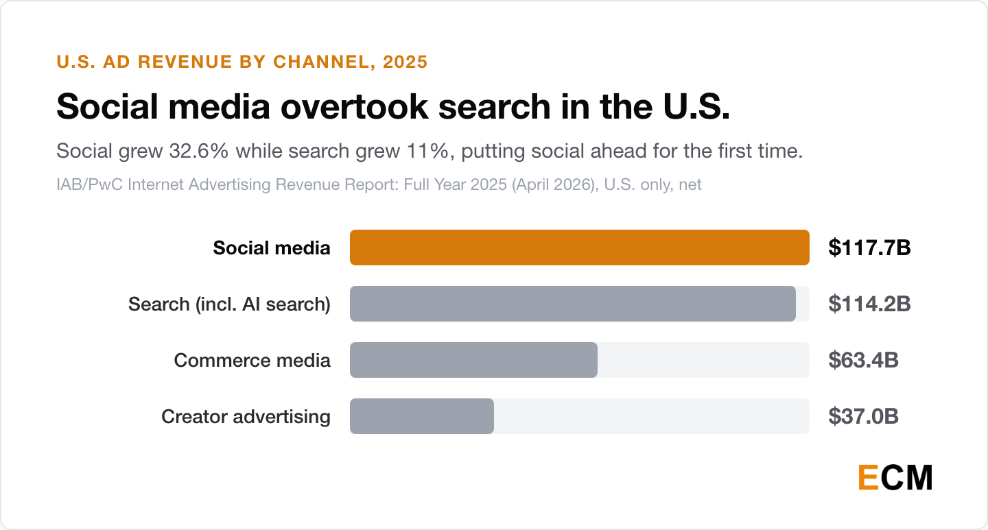 Bar chart of IAB/PwC Full Year 2025 data on U.S. internet ad revenue by channel: social media $117.7 billion, search $114.2 billion, commerce media $63.4 billion, and creator advertising $37 billion.