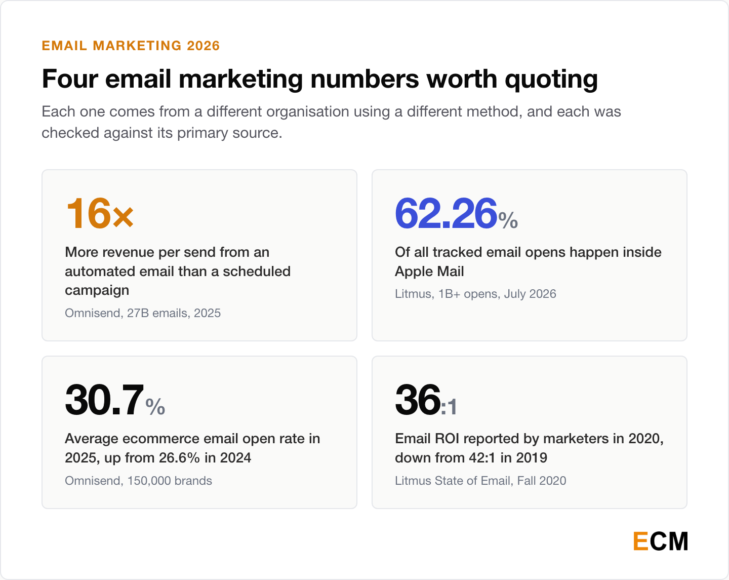Four email marketing numbers worth quoting in 2026: automated emails earn 16 times more revenue per send than scheduled campaigns, Apple Mail accounts for 62.26% of all tracked email opens, the average ecommerce email open rate reached 30.7% in 2025, and marketers reported email ROI of 36:1 in 2020.