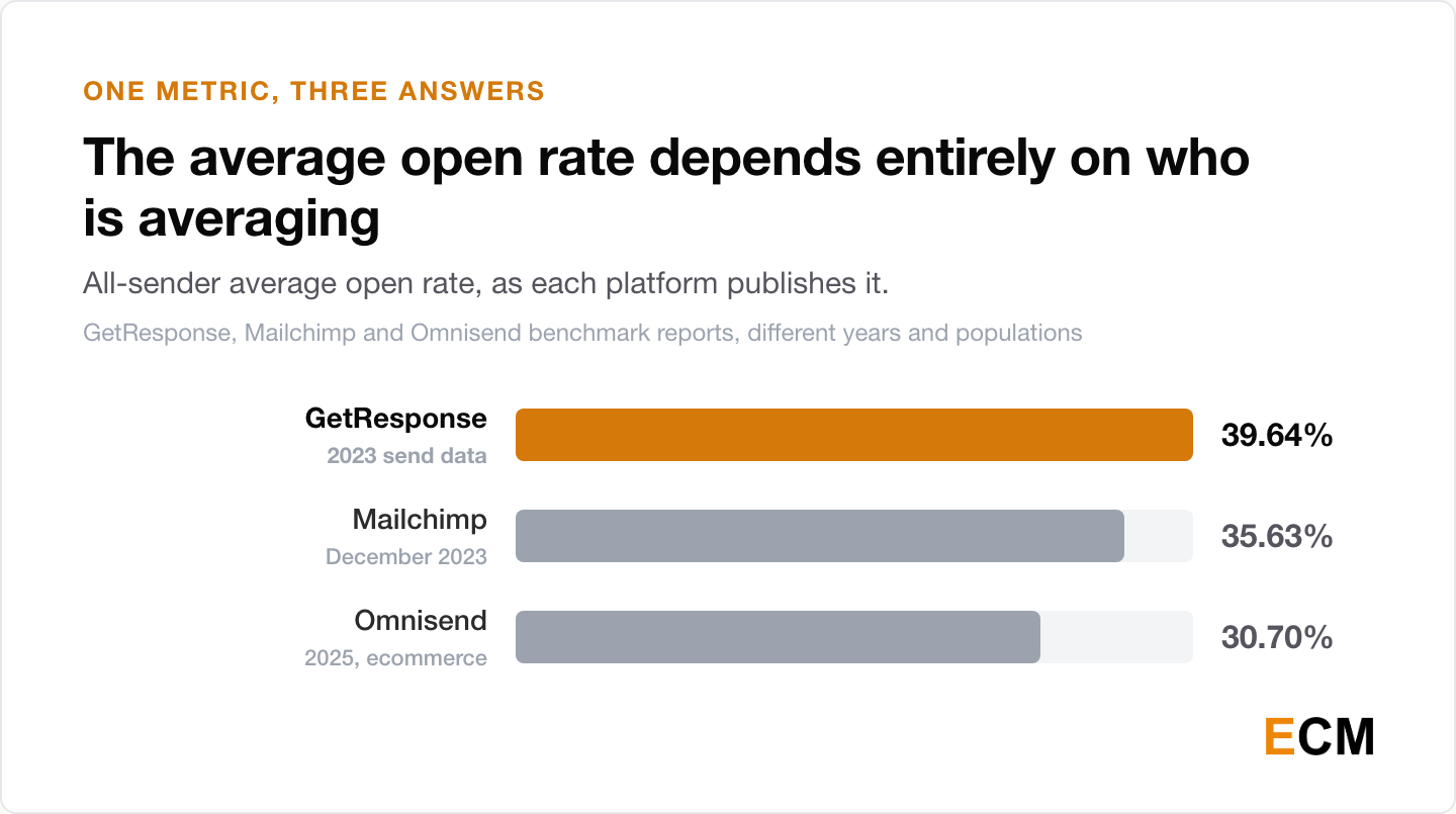 Bar chart comparing all-sender average open rates published by three email platforms: GetResponse 39.64% on 2023 data, Mailchimp 35.63% on December 2023 data, and Omnisend 30.70% on 2025 data, a nine-point spread.