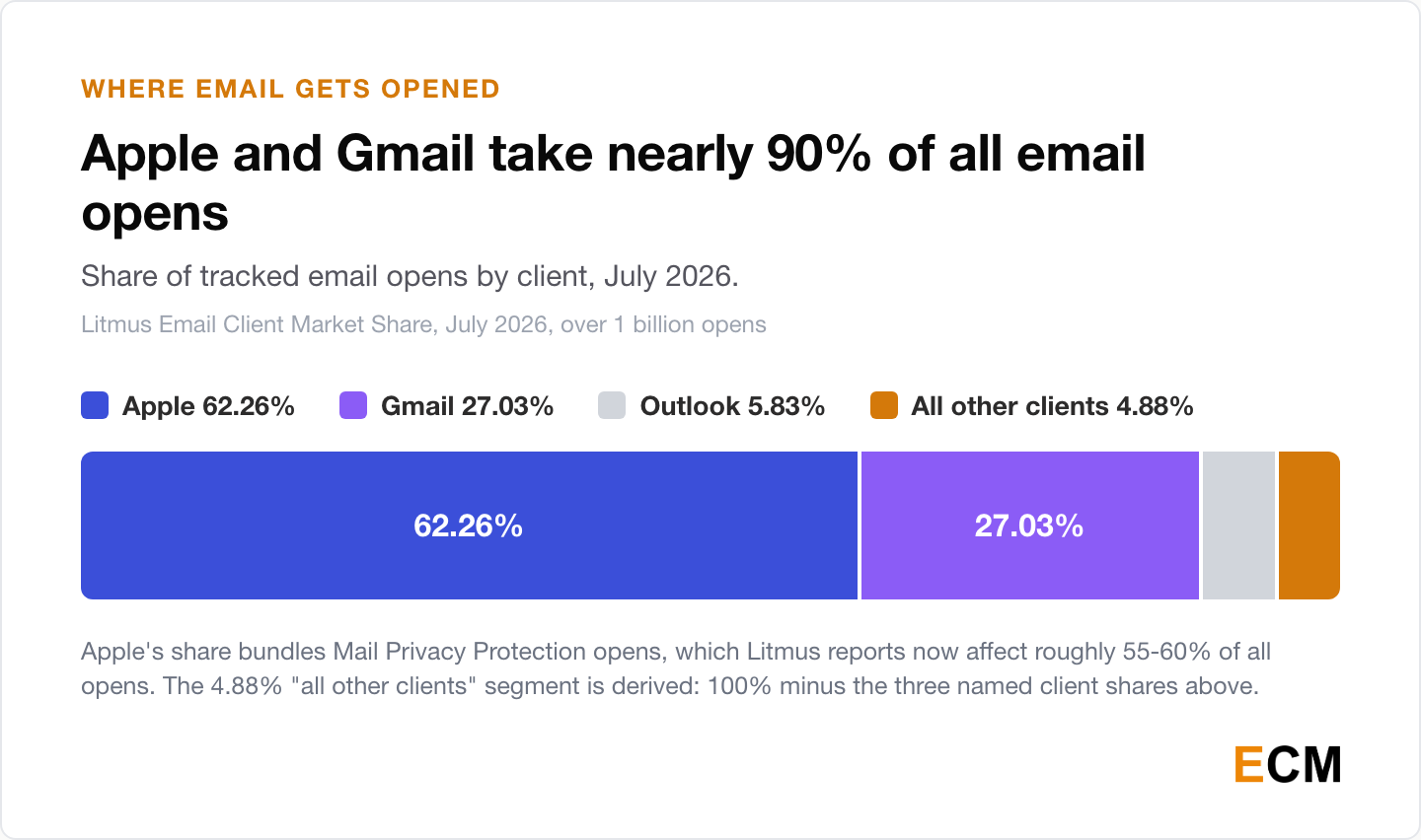 Stacked bar showing share of tracked email opens by client in July 2026: Apple 62.26%, Gmail 27.03%, Outlook 5.83%, and all other clients 4.88%.