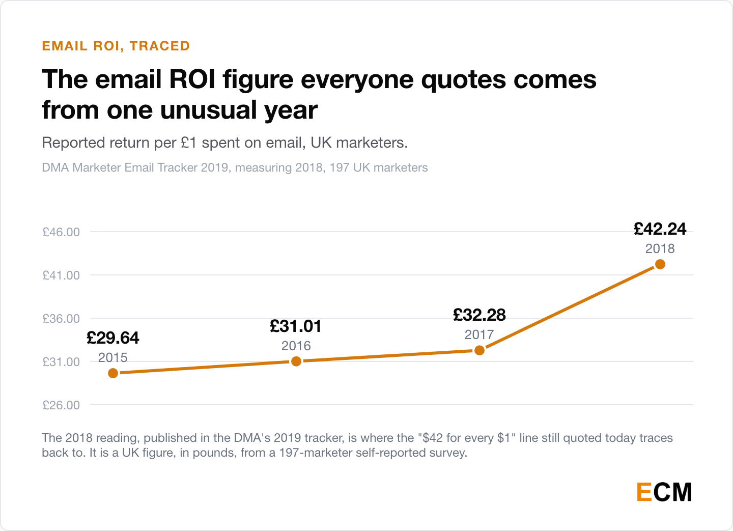Line chart of UK email ROI reported per pound spent, as published in the DMA's 2019 tracker: £29.64 in 2015, £31.01 in 2016, £32.28 in 2017, then a jump to £42.24 in 2018.