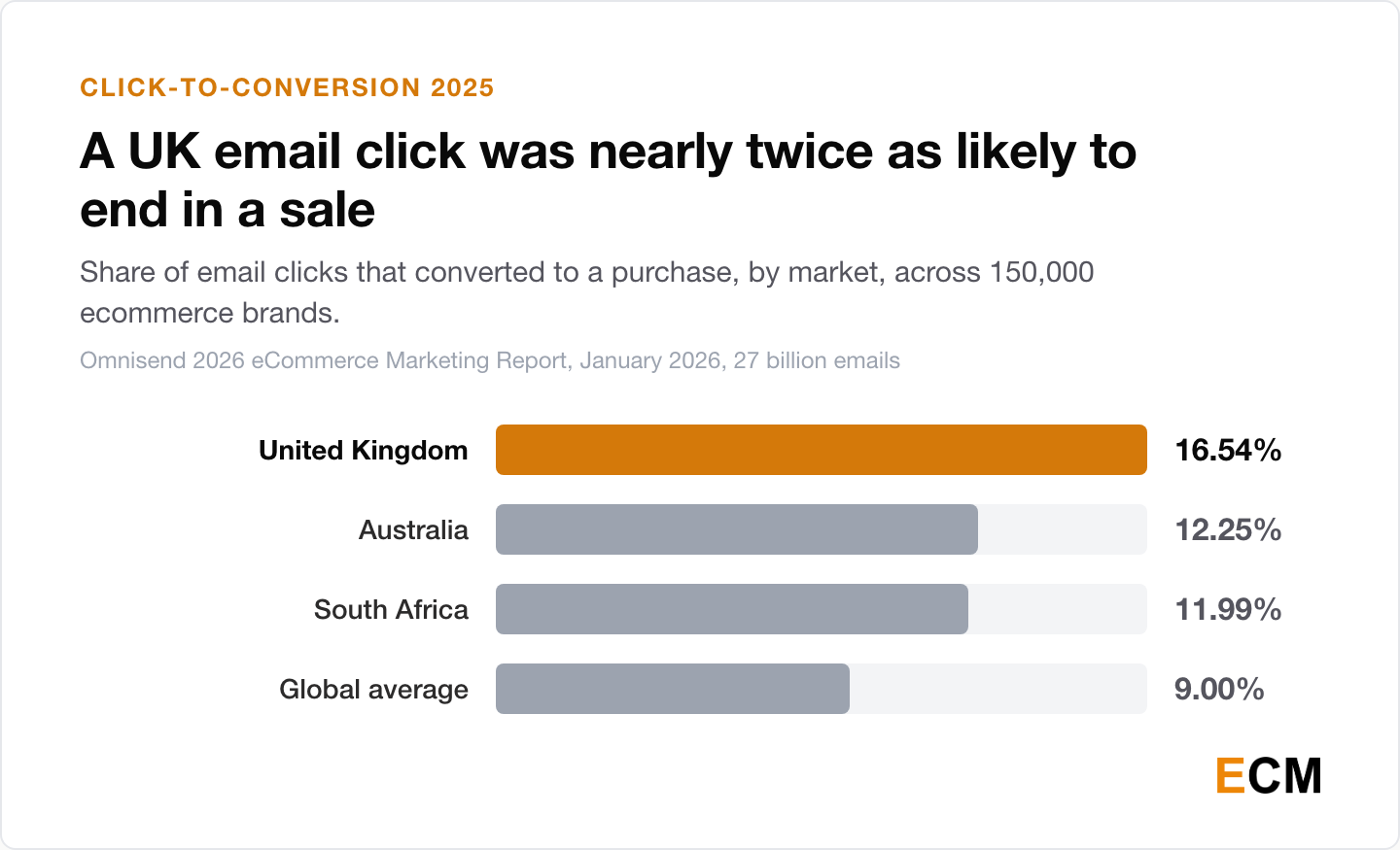 Bar chart of email click-to-conversion rates by market in 2025: United Kingdom 16.54%, Australia 12.25%, South Africa 11.99%, against a 9.00% global average.