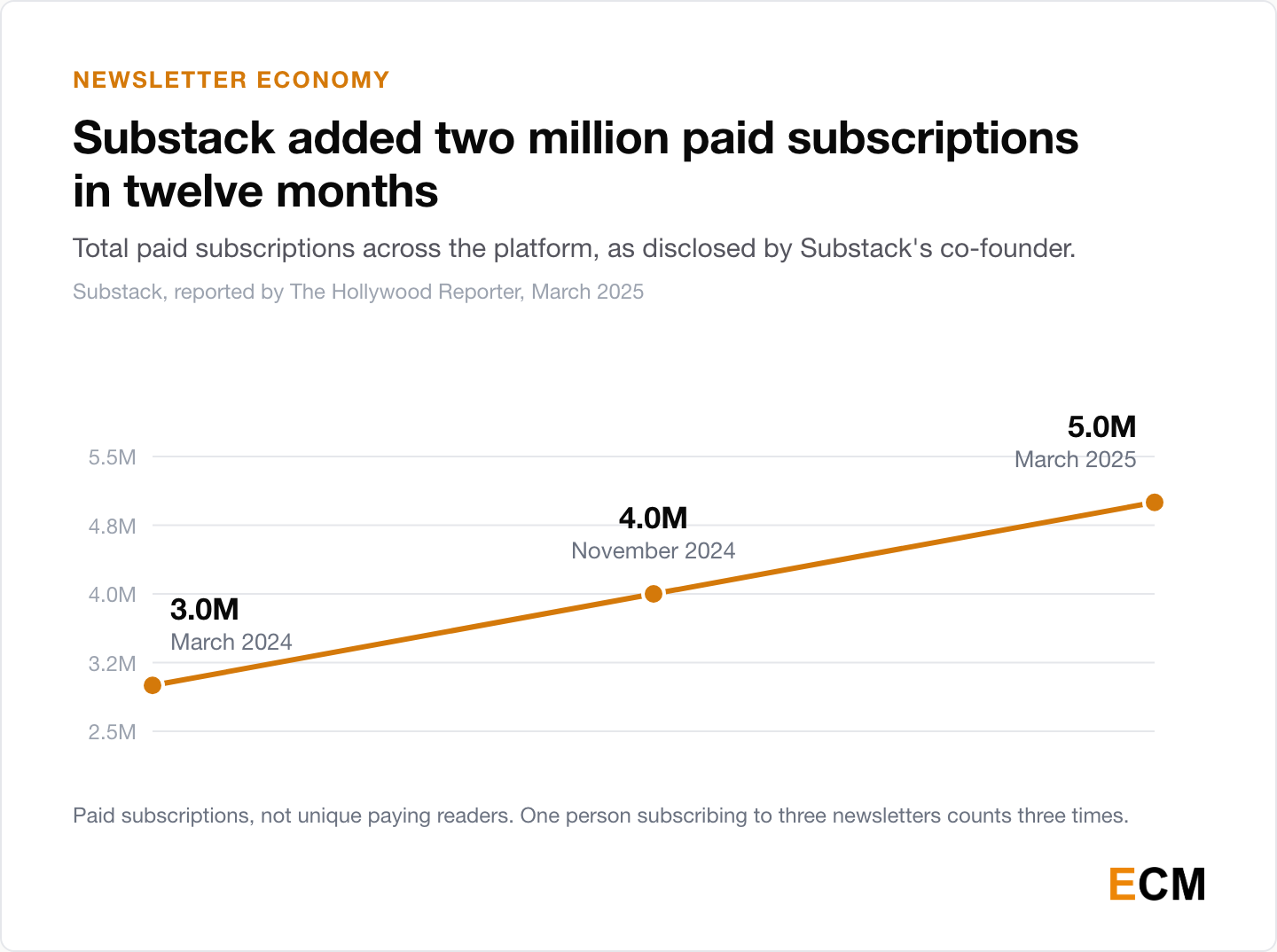 Line chart of Substack total paid subscriptions rising from 3.0 million in March 2024 to 4.0 million in November 2024 and 5.0 million in March 2025.