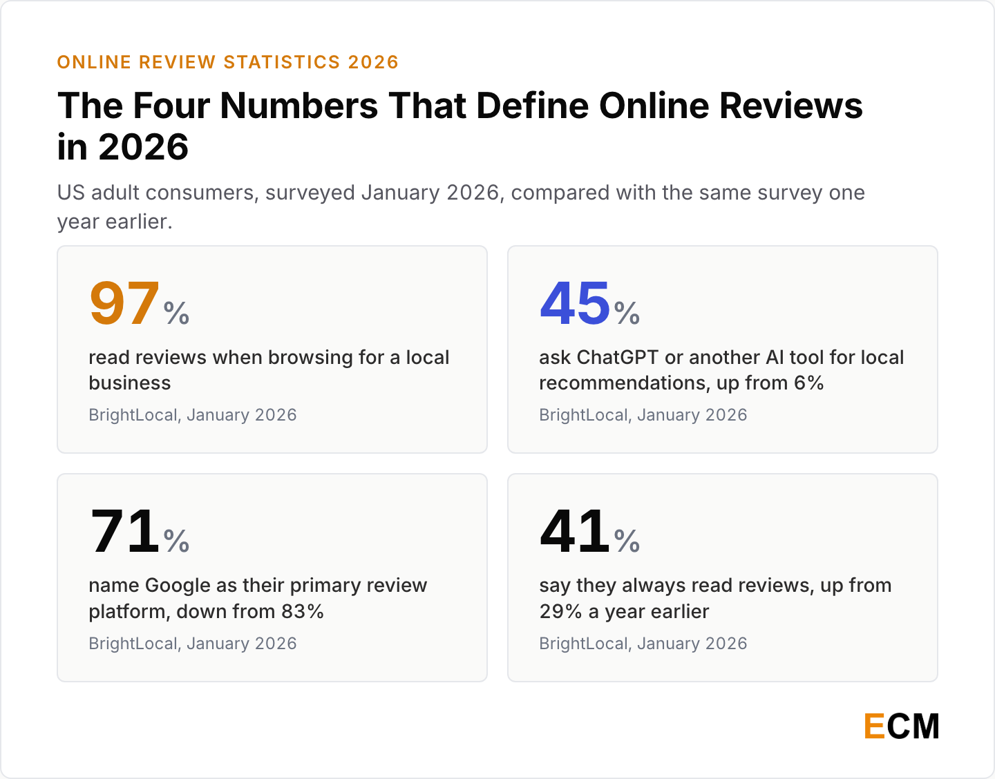Four headline online review statistics for 2026: 97% of US consumers read reviews for local businesses, 45% now ask an AI tool for recommendations, 71% still use Google for business reviews and 41% always read reviews.