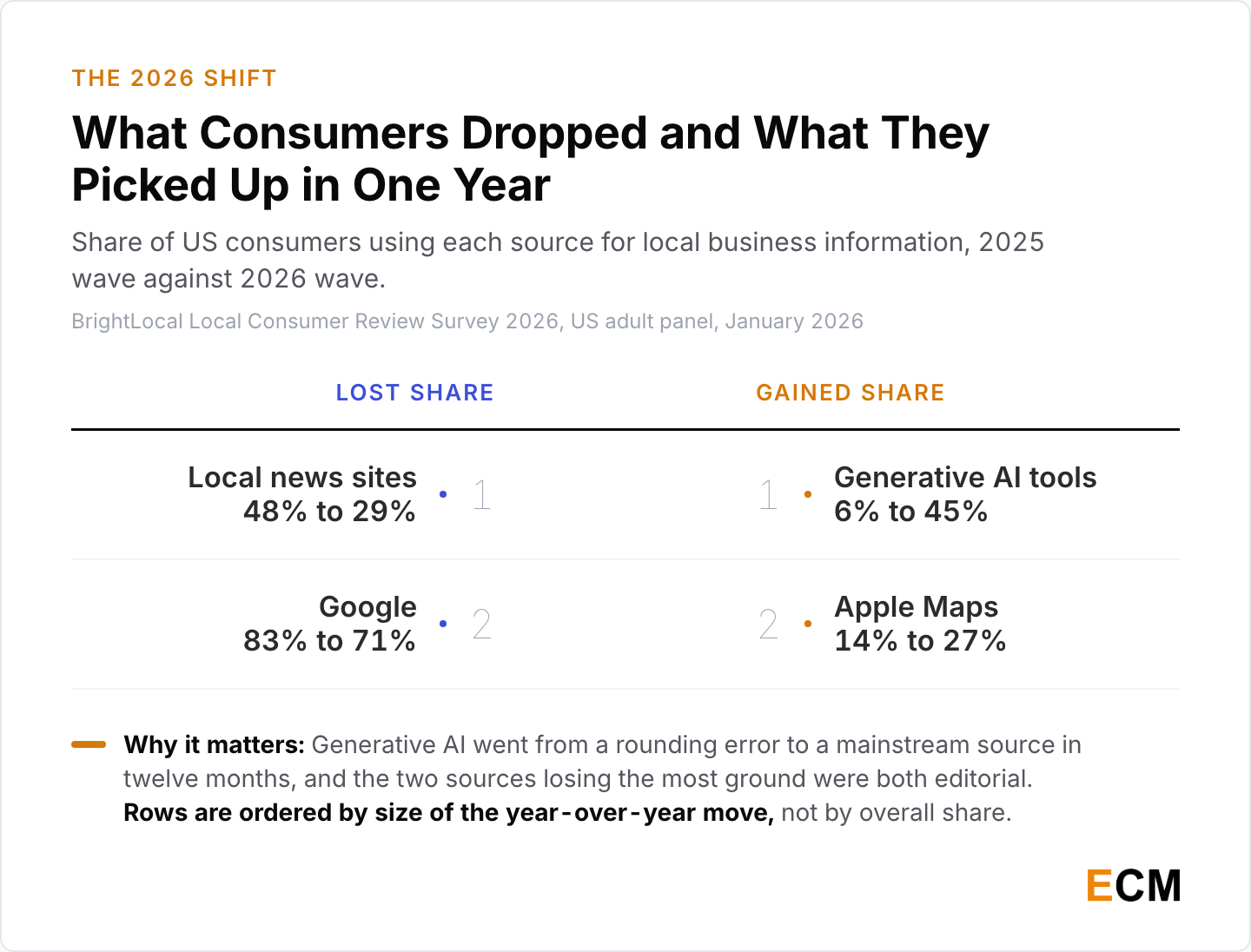 Generative AI use for local business information jumped from 6% to 45% in a year while Google fell from 83% to 71% and local news sites fell from 48% to 29%.