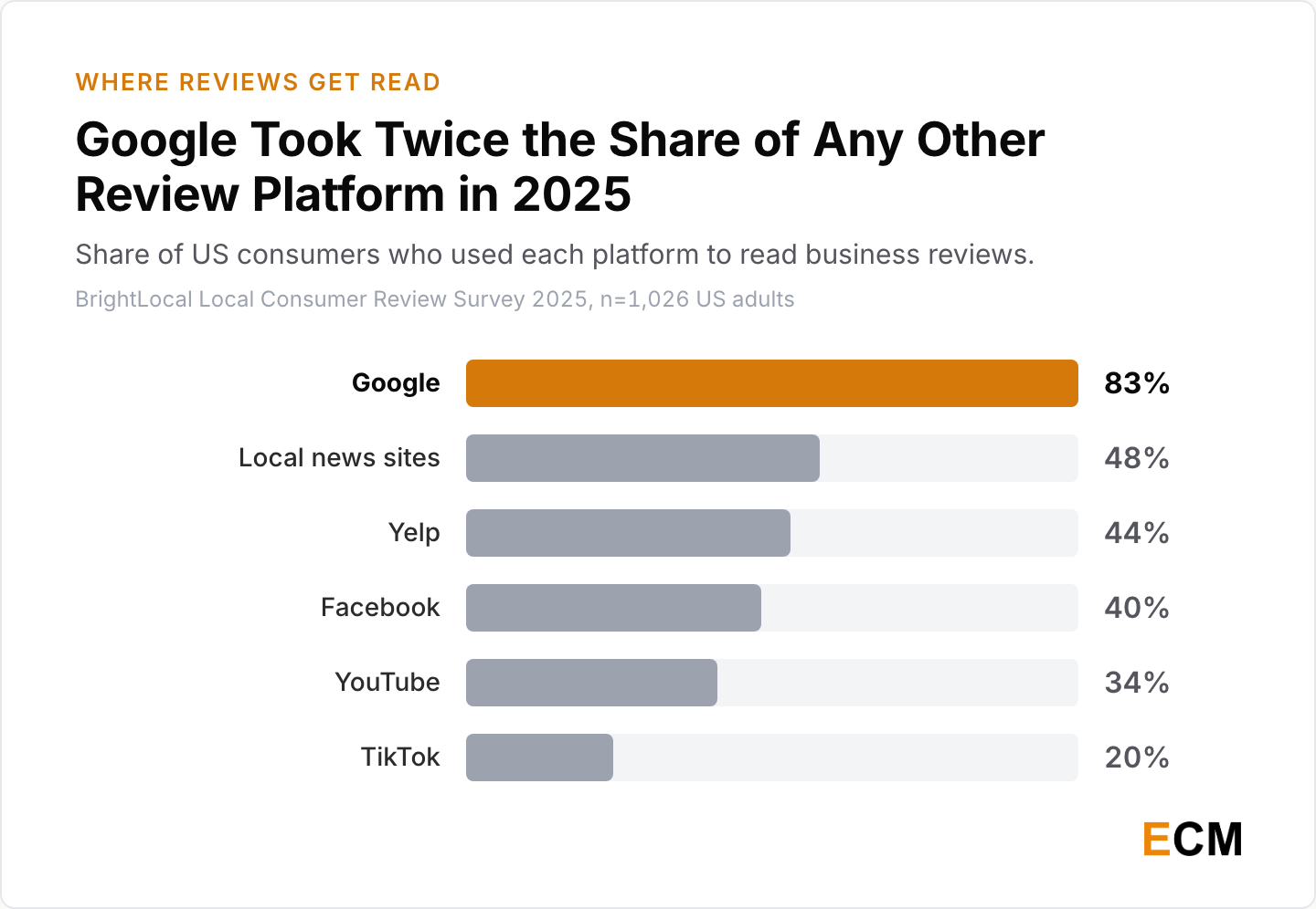 Google led review platform usage at 83% in 2025, ahead of local news sites at 48%, Yelp at 44%, Facebook at 40%, YouTube at 34% and TikTok at 20%.