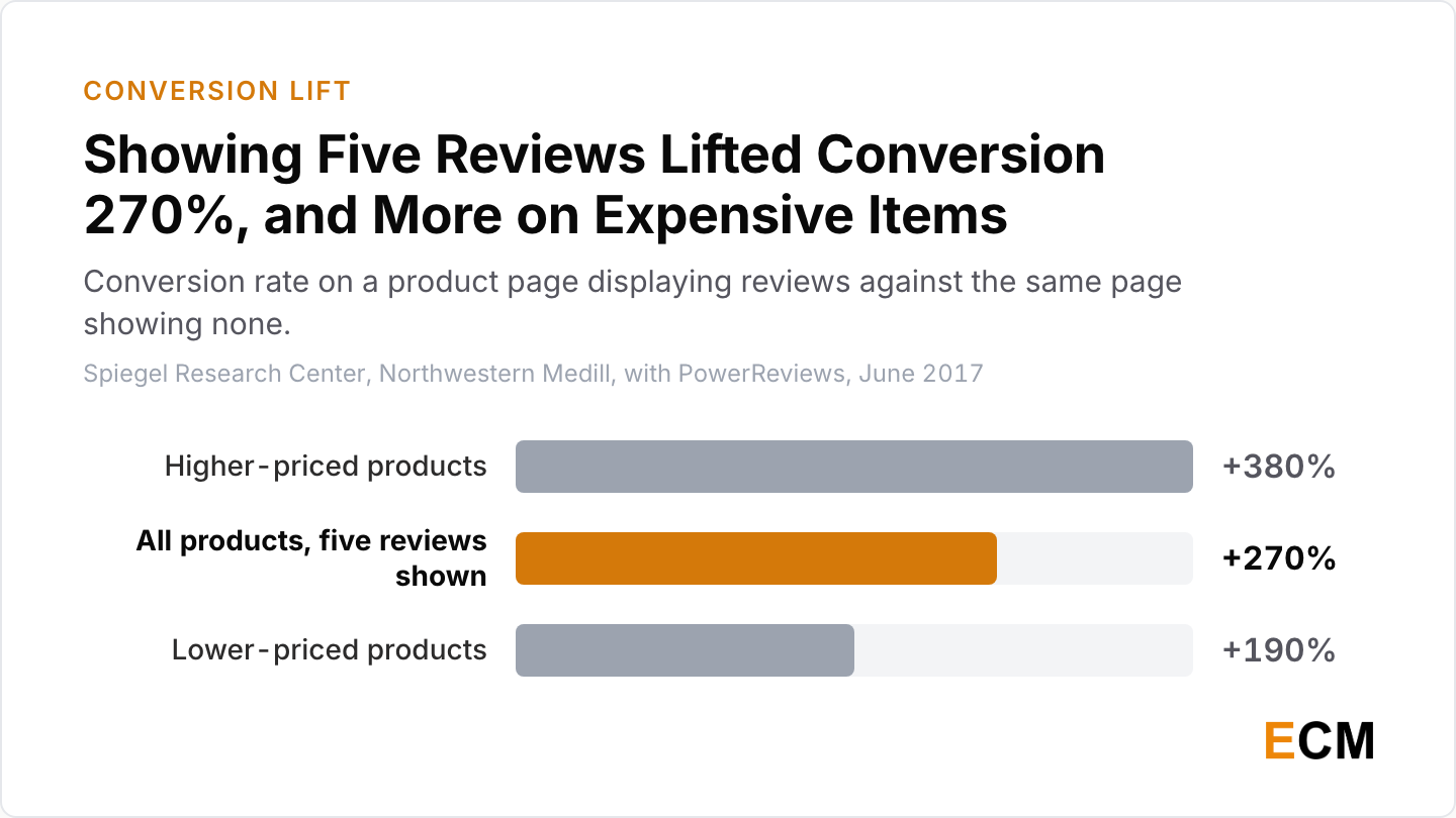 Displaying five reviews lifted conversion 270% overall, rising to 380% for higher-priced products and 190% for lower-priced products.
