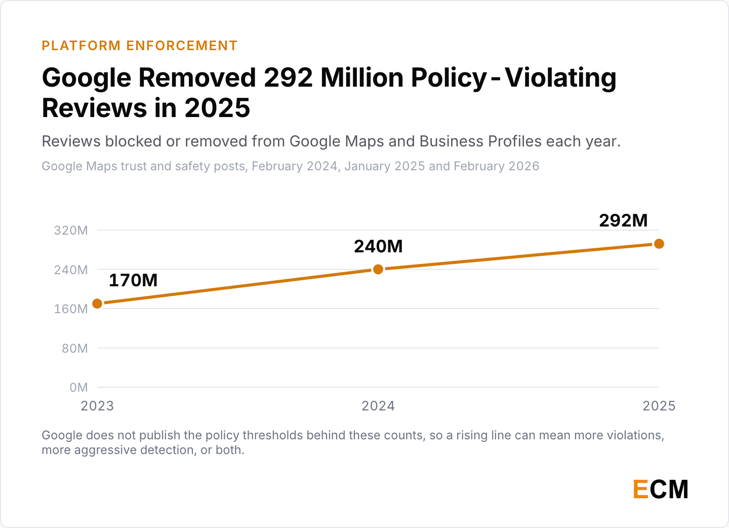 Google blocked or removed 170 million policy-violating reviews in 2023, 240 million in 2024 and 292 million in 2025.