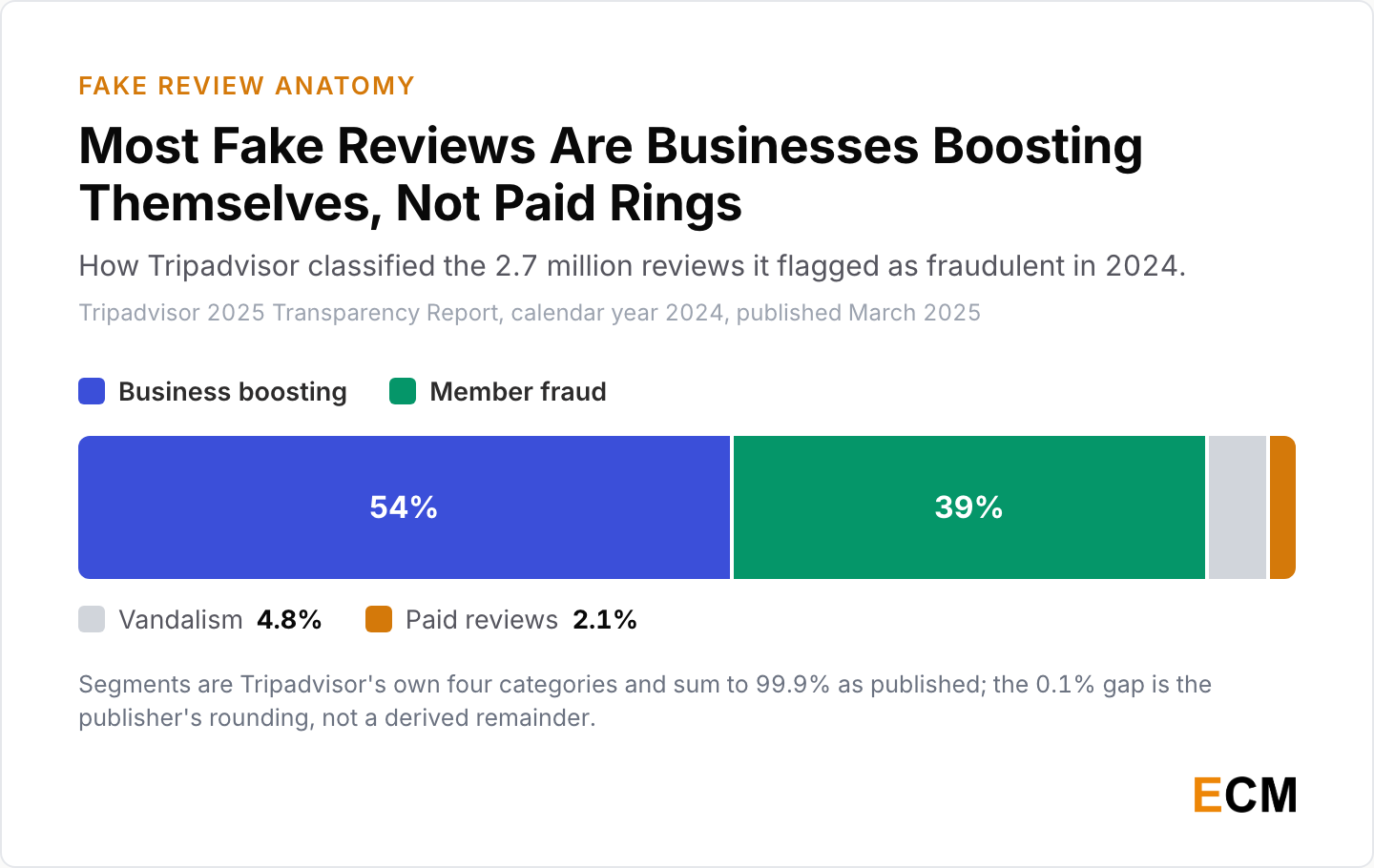 Tripadvisor classified 54% of the fake reviews it caught in 2024 as business boosting, 39% as member fraud, 4.8% as vandalism and 2.1% as paid reviews.