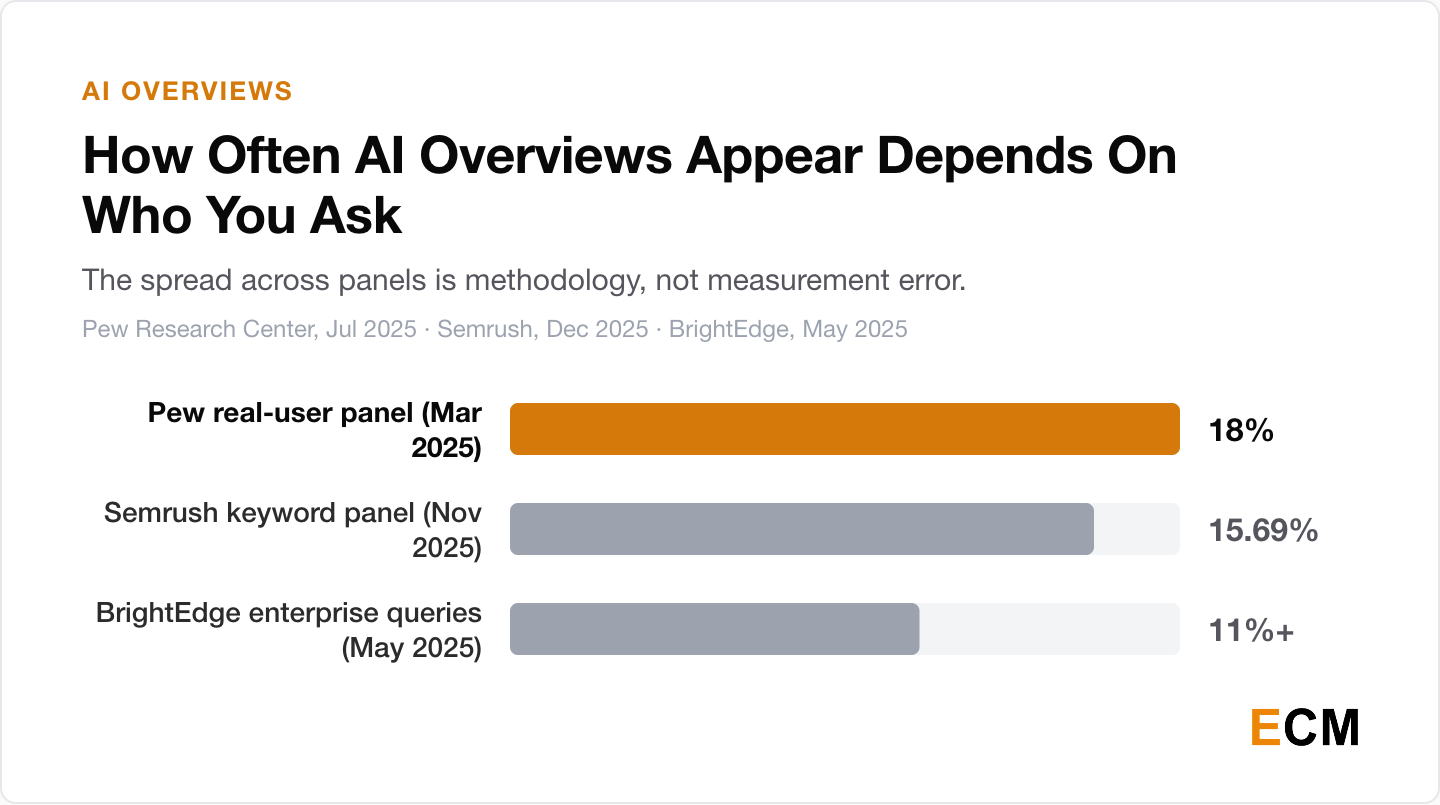Bar chart comparing AI Overview trigger rates across measurement panels: 18% of real user searches in Pew's March 2025 panel, 15.69% of Semrush's keyword panel in November 2025, and over 11% of BrightEdge's tracked enterprise queries in May 2025.