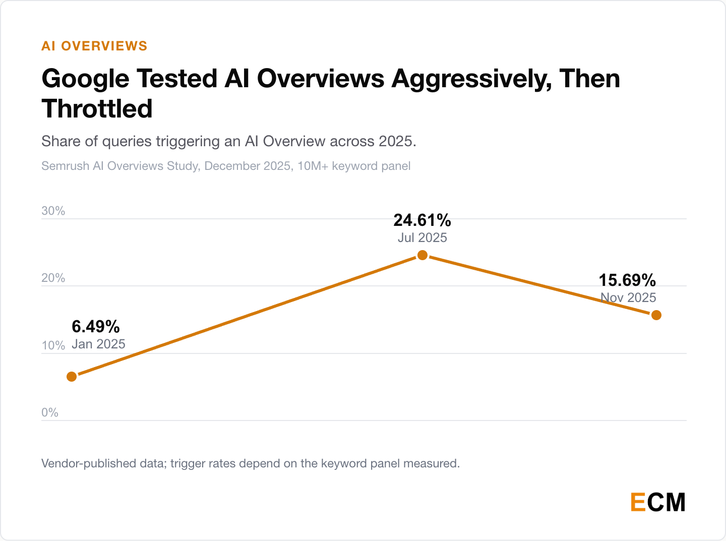 Line chart of Semrush data: the share of queries triggering an AI Overview rose from 6.49% in January 2025 to a 24.61% peak in July 2025, then pulled back to 15.69% by November 2025.