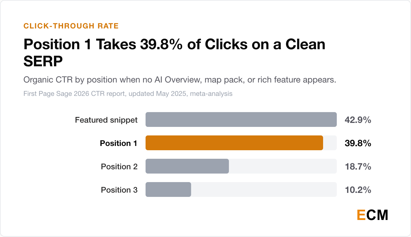 Bar chart of First Page Sage 2026 data for clean Google SERPs: featured snippets earn a 42.9% click-through rate, position 1 earns 39.8%, position 2 earns 18.7%, and position 3 earns 10.2%.