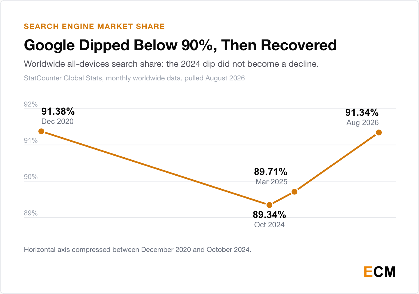 Line chart of StatCounter data: Google's worldwide search share fell from 91.38% in December 2020 to a low of 89.34% in October 2024, sat at 89.71% in March 2025, and recovered to 91.34% by August 2026.
