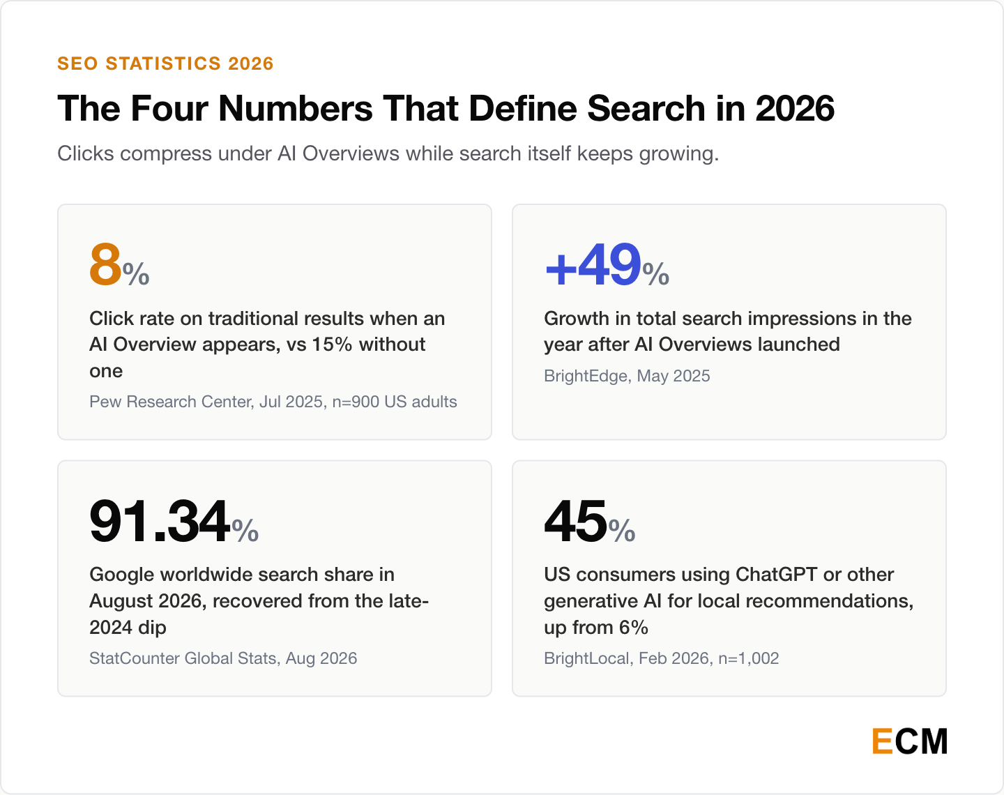 The four numbers that define SEO in 2026: users click a traditional result on 8% of searches with an AI Overview, Google holds 91.34% worldwide search share as of August 2026, search impressions grew 49% in the year after AI Overviews launched, and 45% of US consumers now use generative AI for local business recommendations.