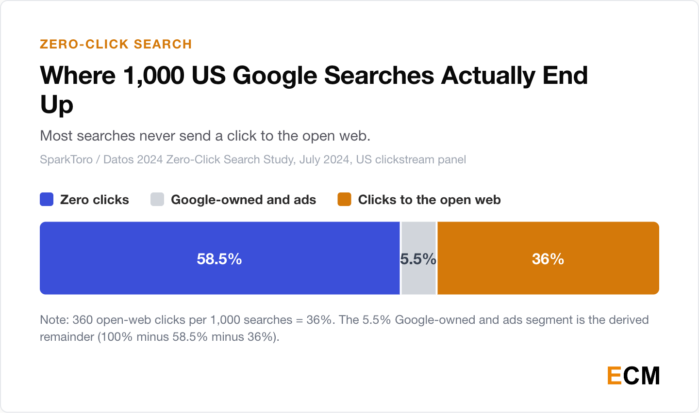 Stacked composition of SparkToro and Datos 2024 data: of every 1,000 US Google searches, 58.5% end with zero clicks, 36% of searches produce a click to the open web, and the remaining 5.5% of searches end in clicks to Google-owned properties and ads.