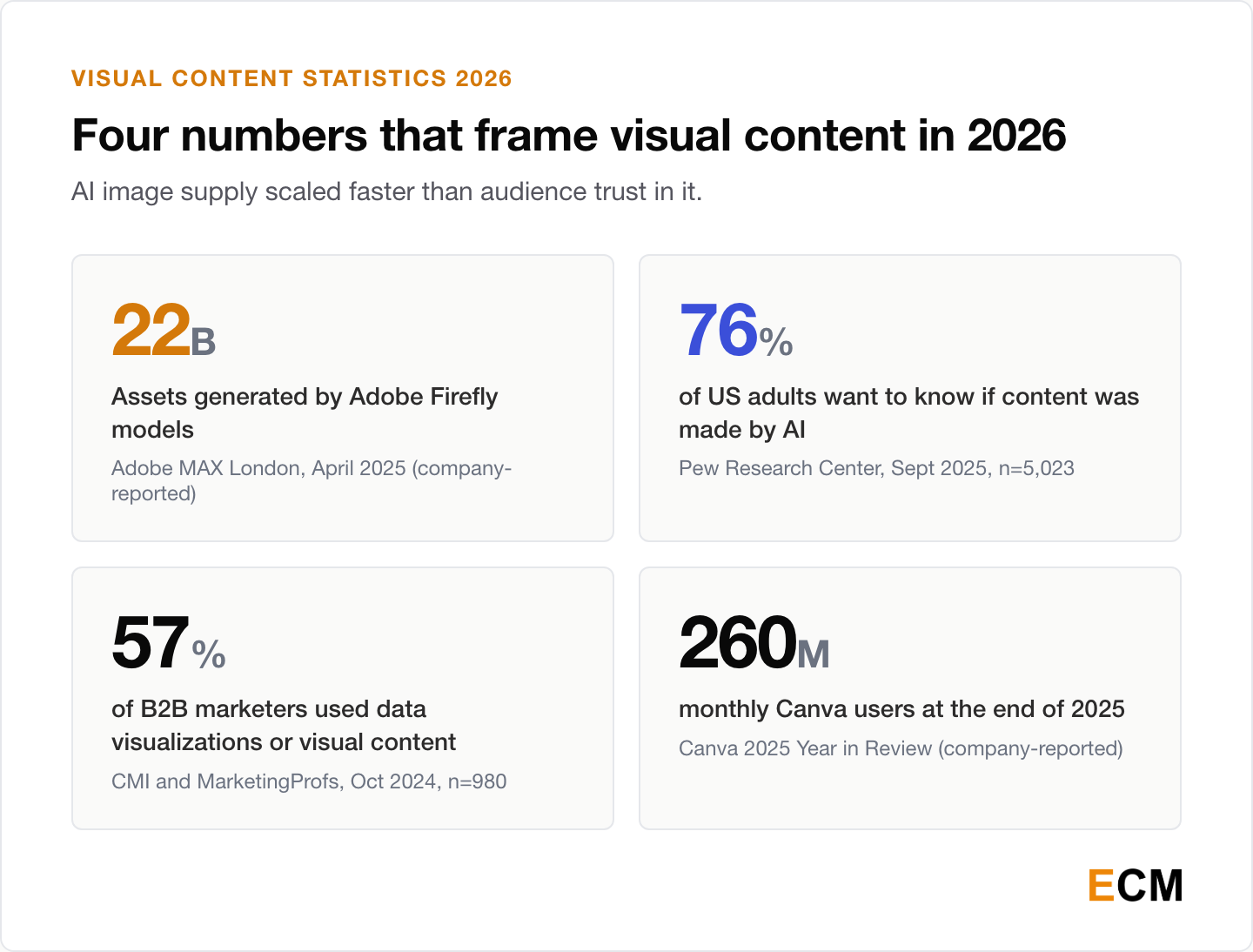 Four visual content statistics that define 2026: Adobe Firefly has generated 22 billion assets, 76% of US adults want to know whether content is AI-made, 57% of B2B marketers use data visualizations, and Canva reached 260 million monthly active users.