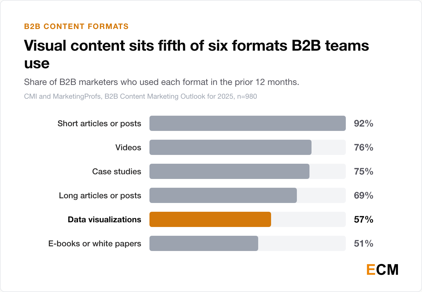 B2B content format usage: 92% used short articles, 76% used videos, 75% used case studies, 69% used long articles, 57% used data visualizations and 51% used e-books or white papers.