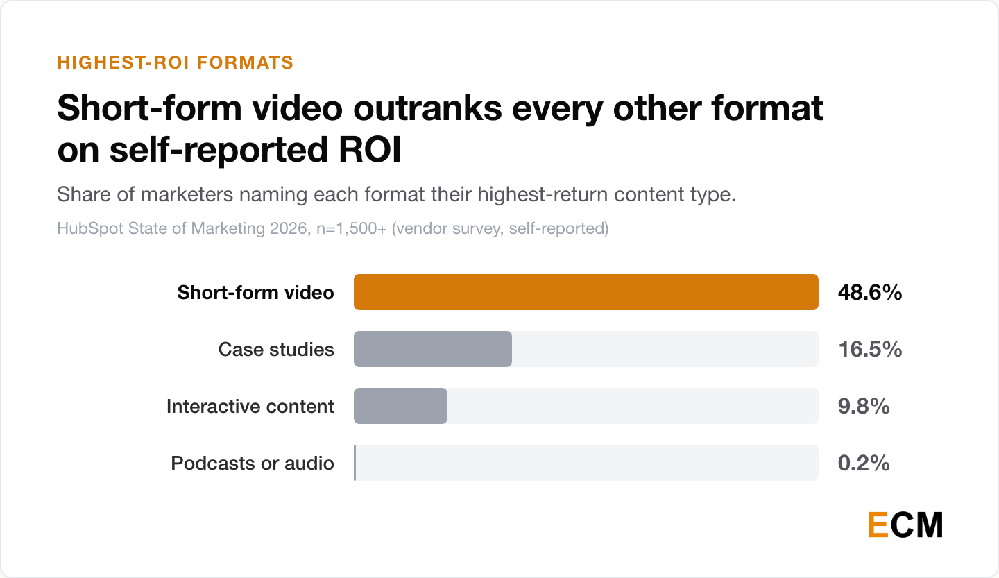 Highest-ROI content formats reported by marketers: short-form video at 48.6%, case studies at 16.5%, interactive content at 9.8% and podcasts or audio at 0.2%.