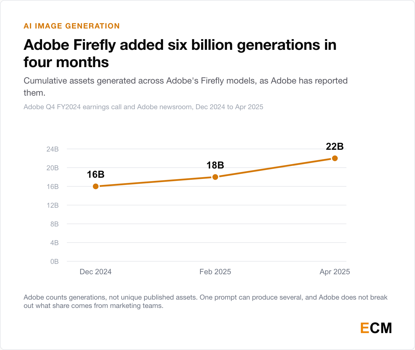 Adobe Firefly cumulative generations: 16 billion in December 2024, 18 billion in February 2025 and 22 billion by April 2025.