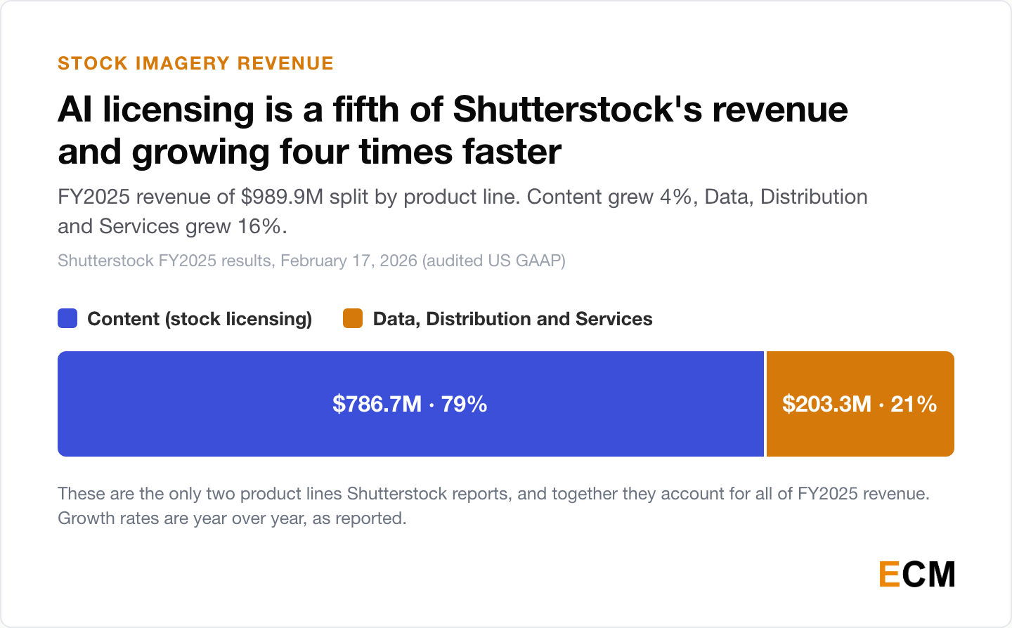 Shutterstock FY2025 revenue mix: the Content licensing product at 79% and Data, Distribution and Services at 21%.